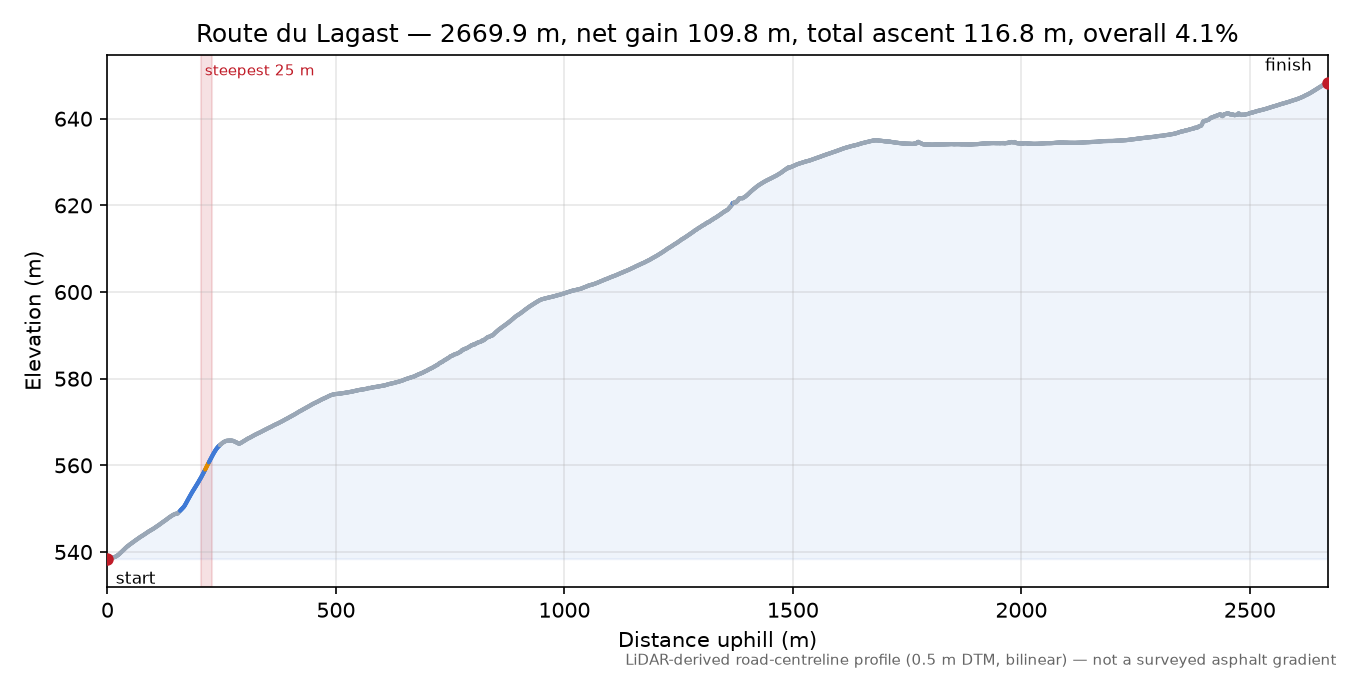 Route du Lagast elevation profile