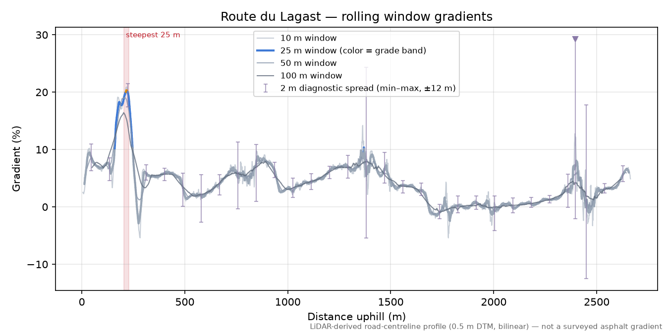 Route du Lagast rolling gradient profile