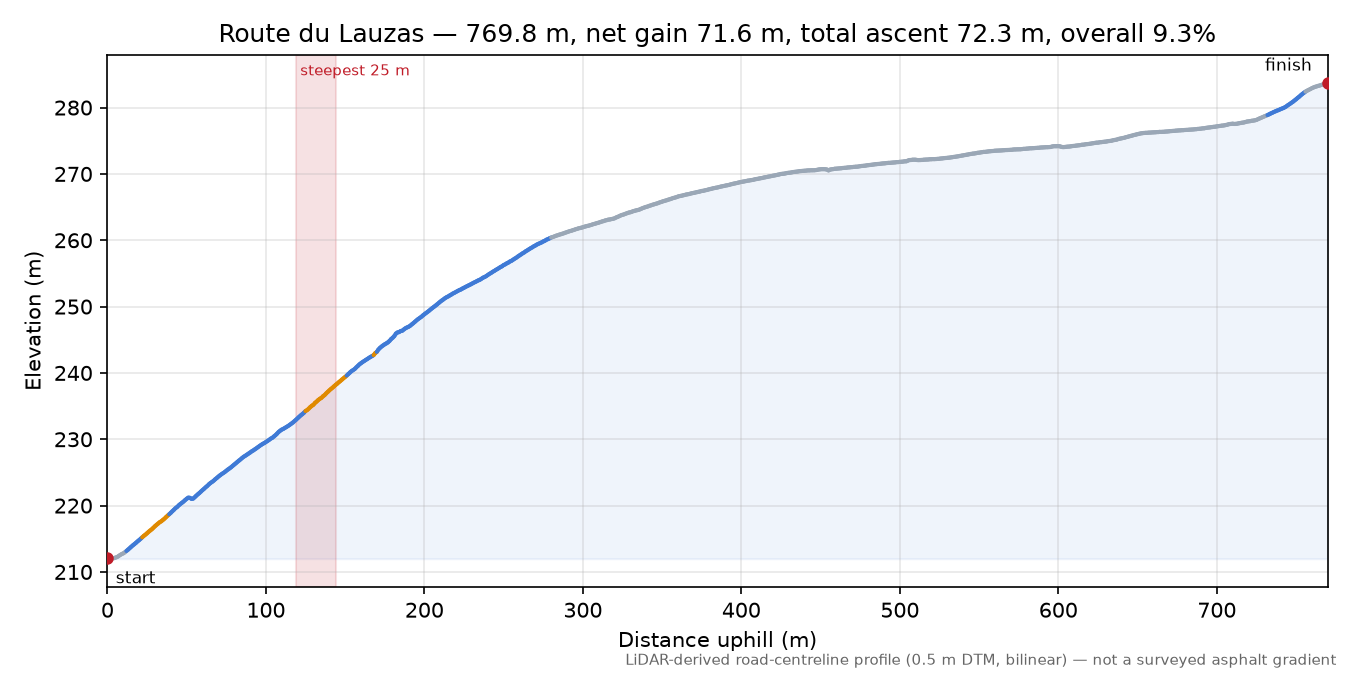 Route du Lauzas elevation profile