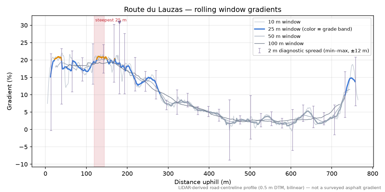 Route du Lauzas rolling gradient profile