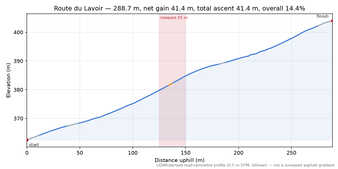 Route du Lavoir elevation profile