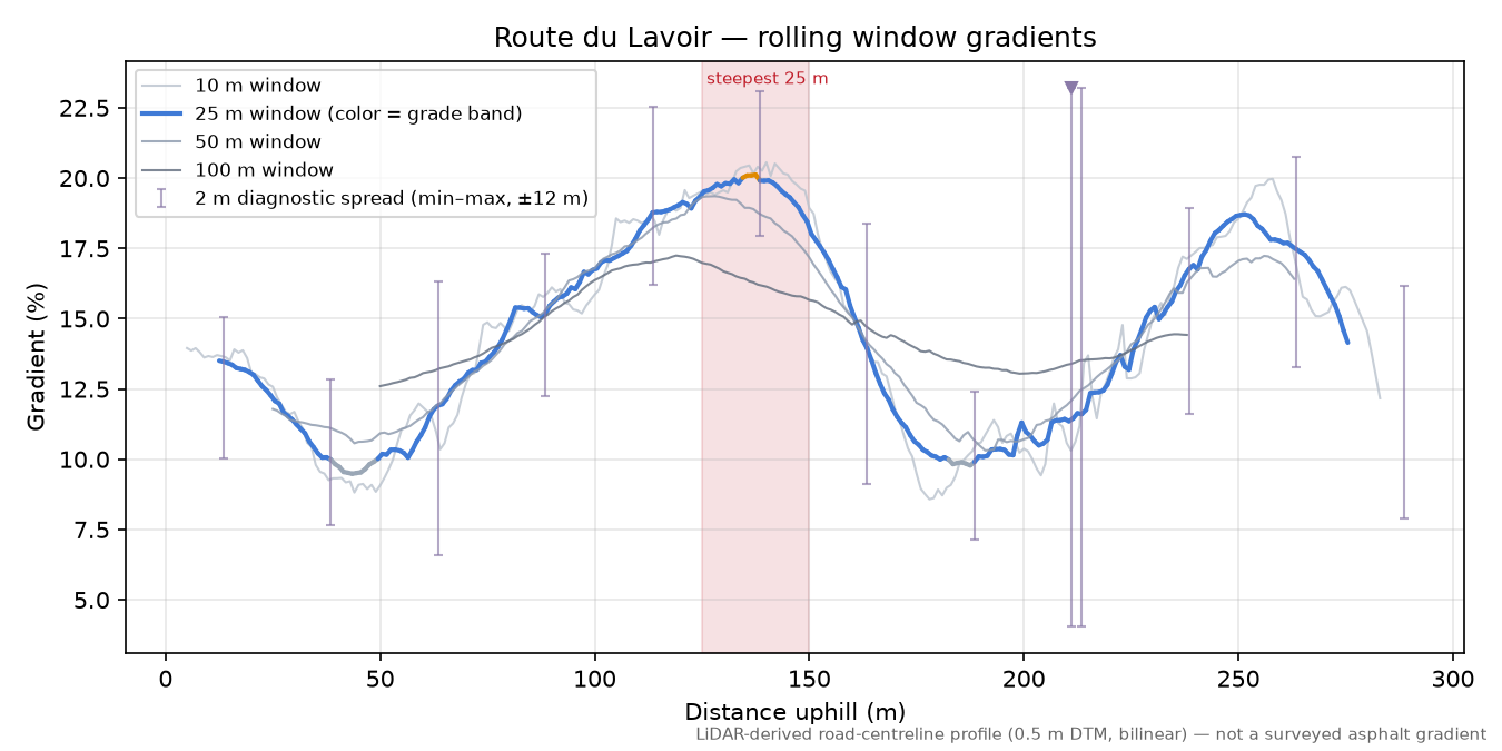 Route du Lavoir rolling gradient profile