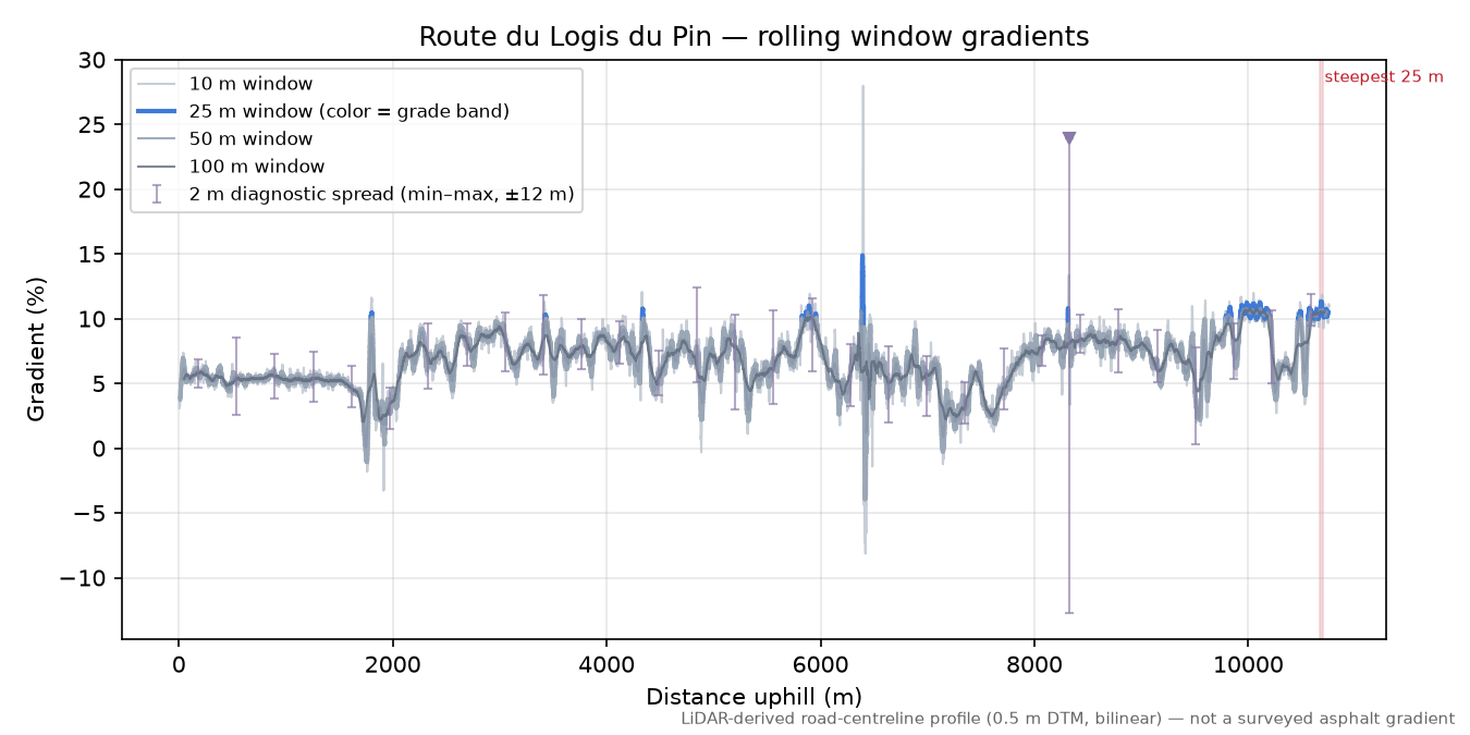 Route du Logis du Pin rolling gradient profile