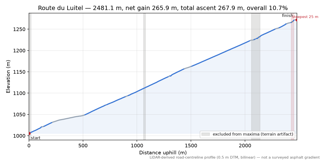 Route du Luitel elevation profile