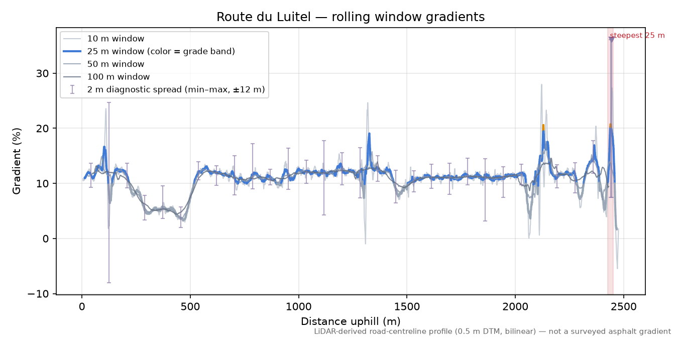 Route du Luitel rolling gradient profile