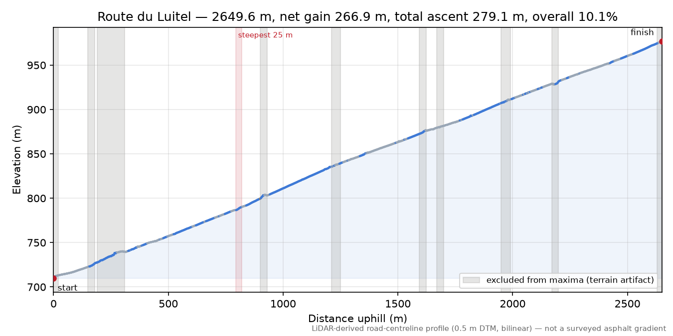 Route du Luitel elevation profile