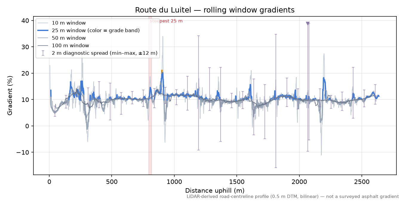 Route du Luitel rolling gradient profile