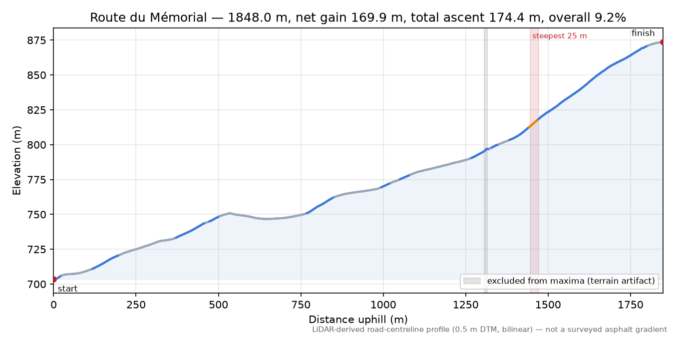 Route du Mémorial elevation profile
