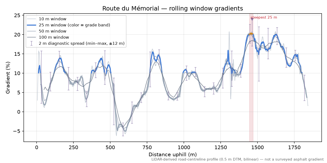 Route du Mémorial rolling gradient profile