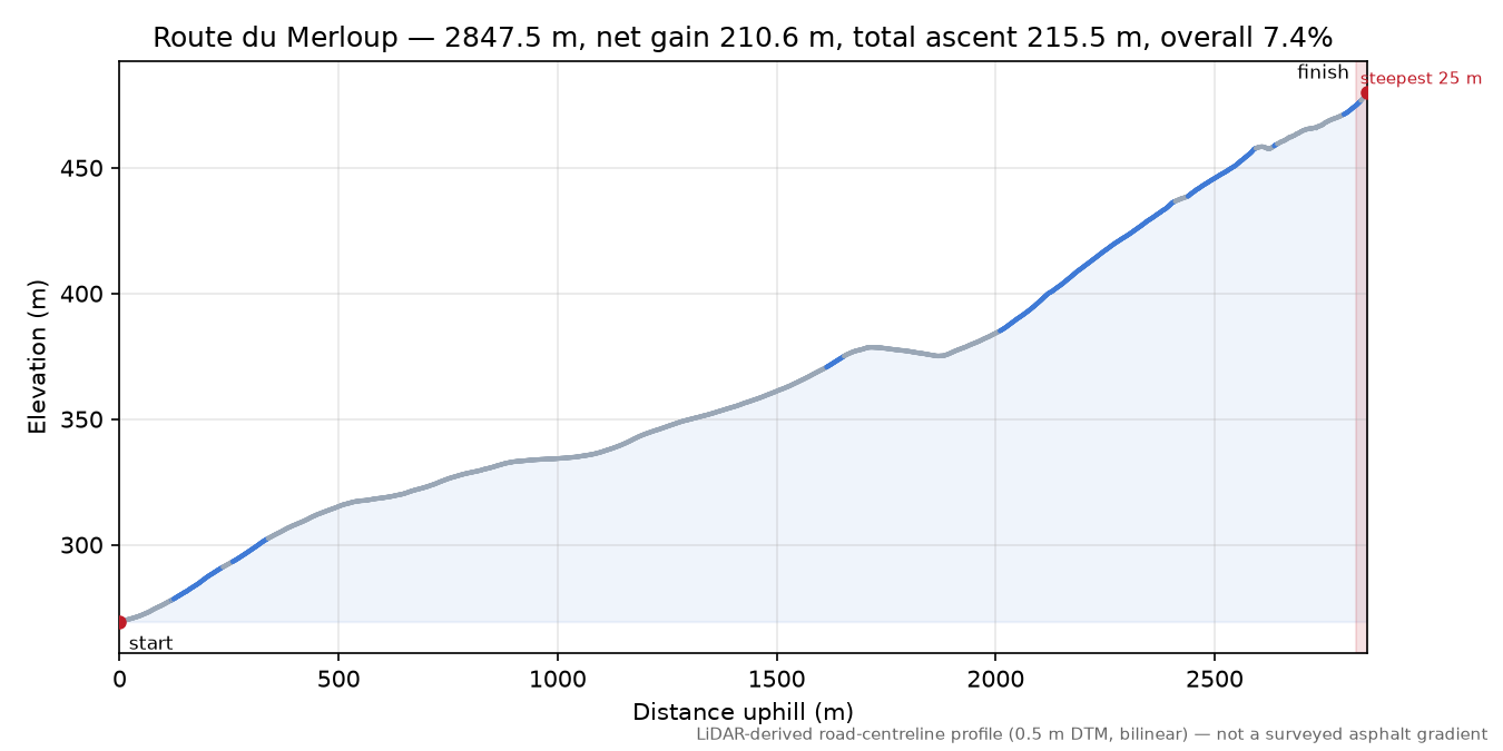 Route du Merloup elevation profile