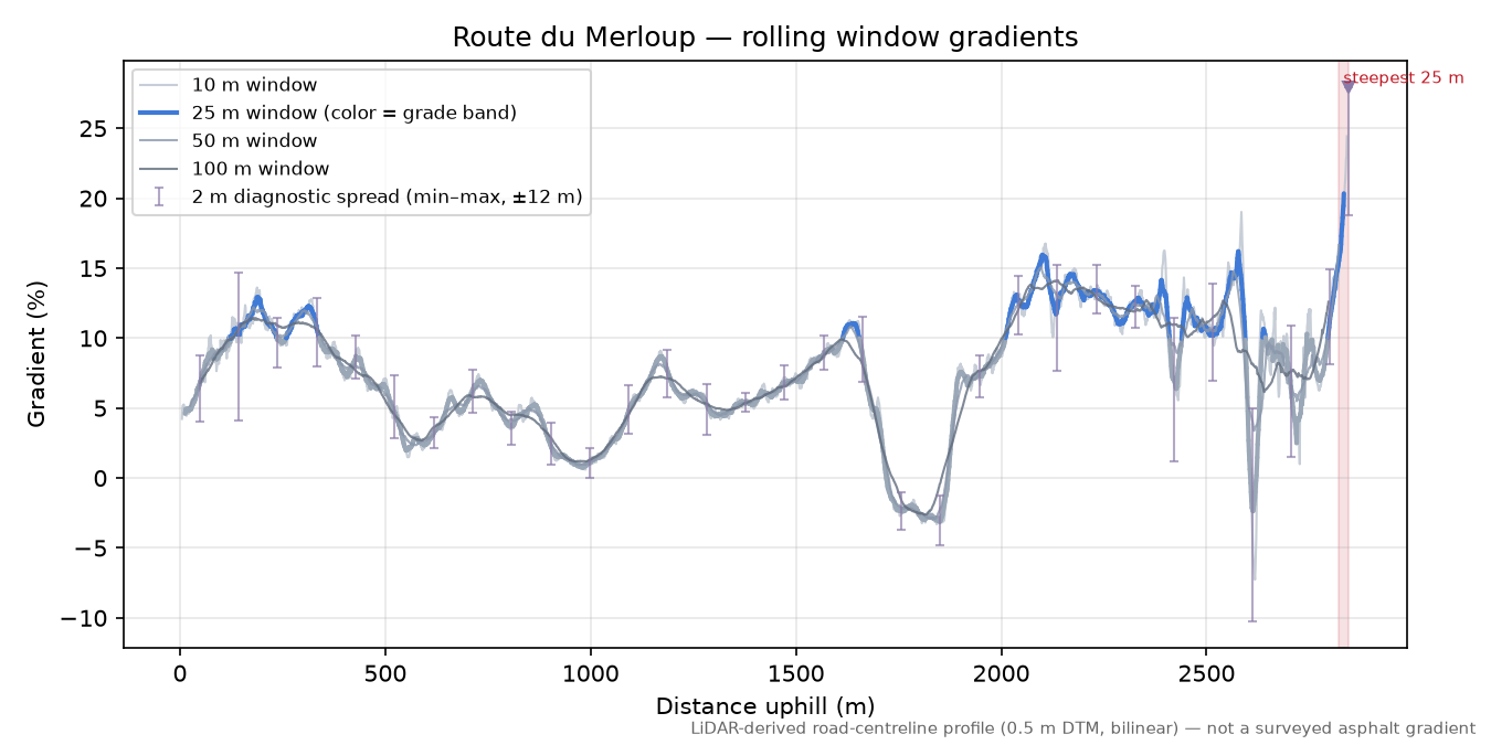 Route du Merloup rolling gradient profile
