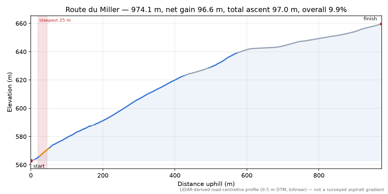 Route du Miller elevation profile