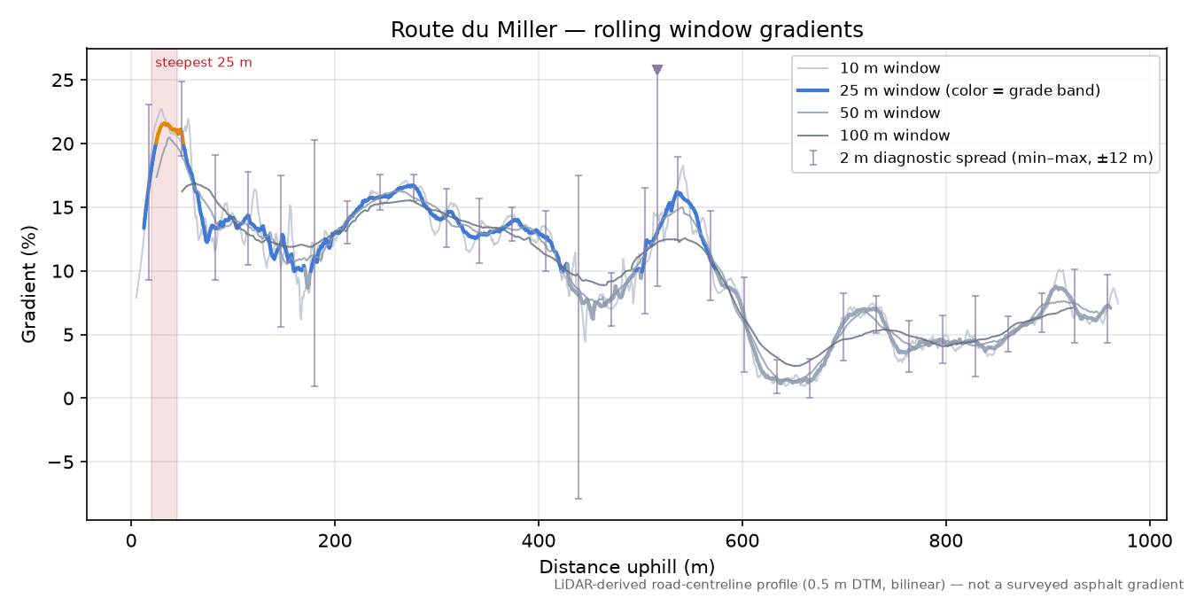 Route du Miller rolling gradient profile