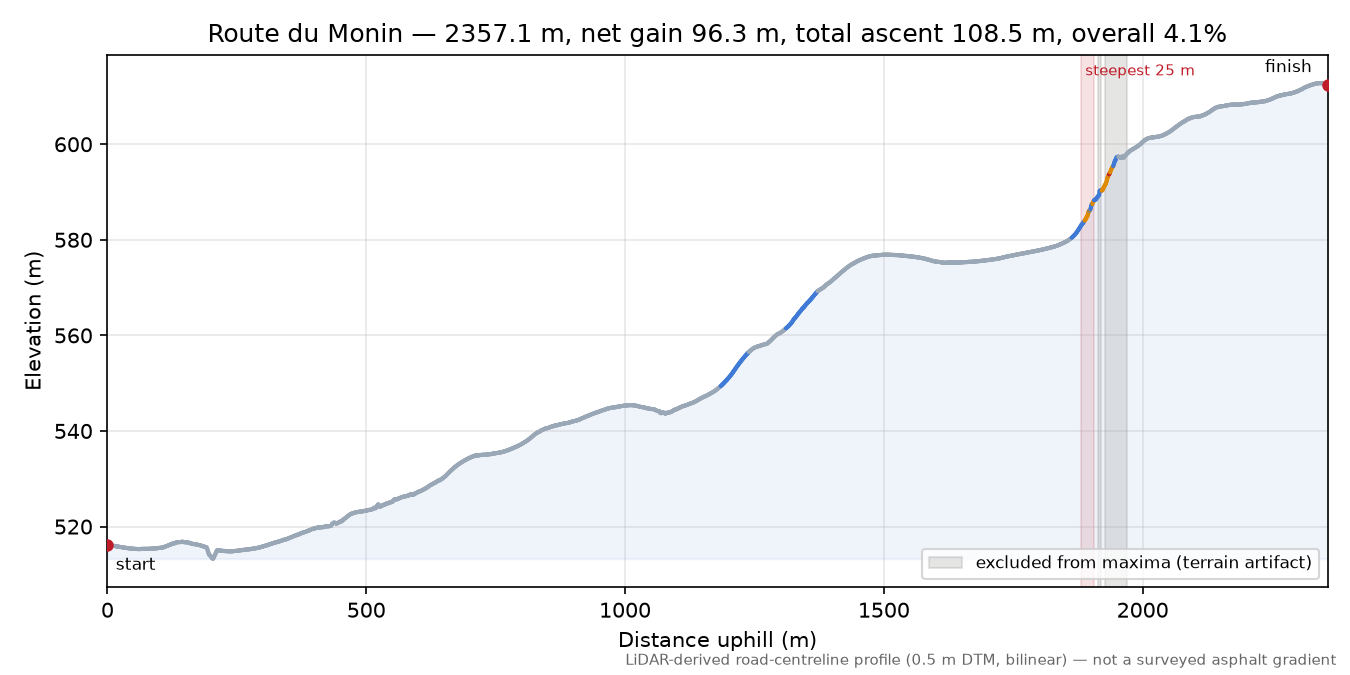 Route du Monin elevation profile