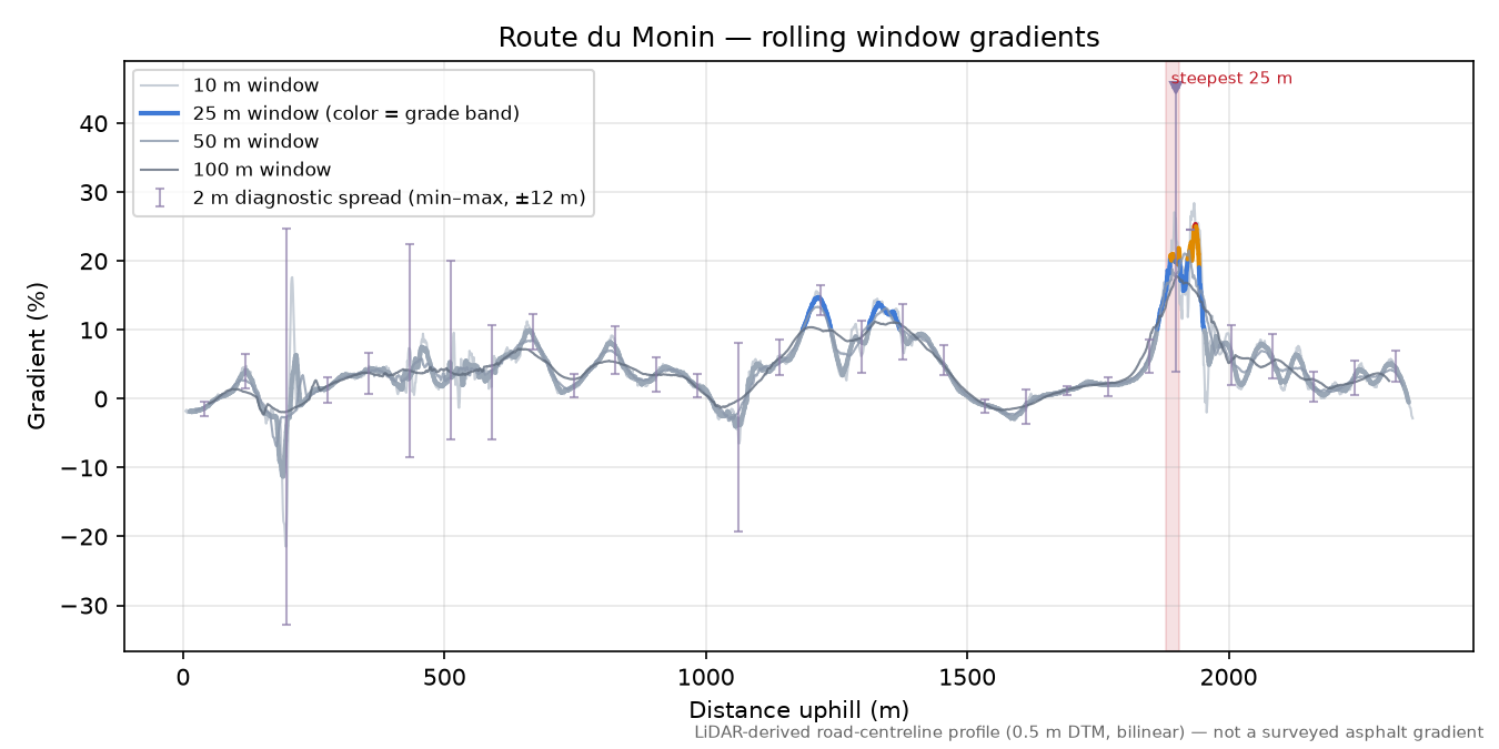 Route du Monin rolling gradient profile