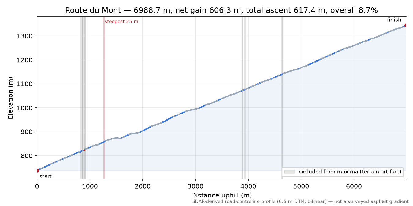 Route du Mont elevation profile