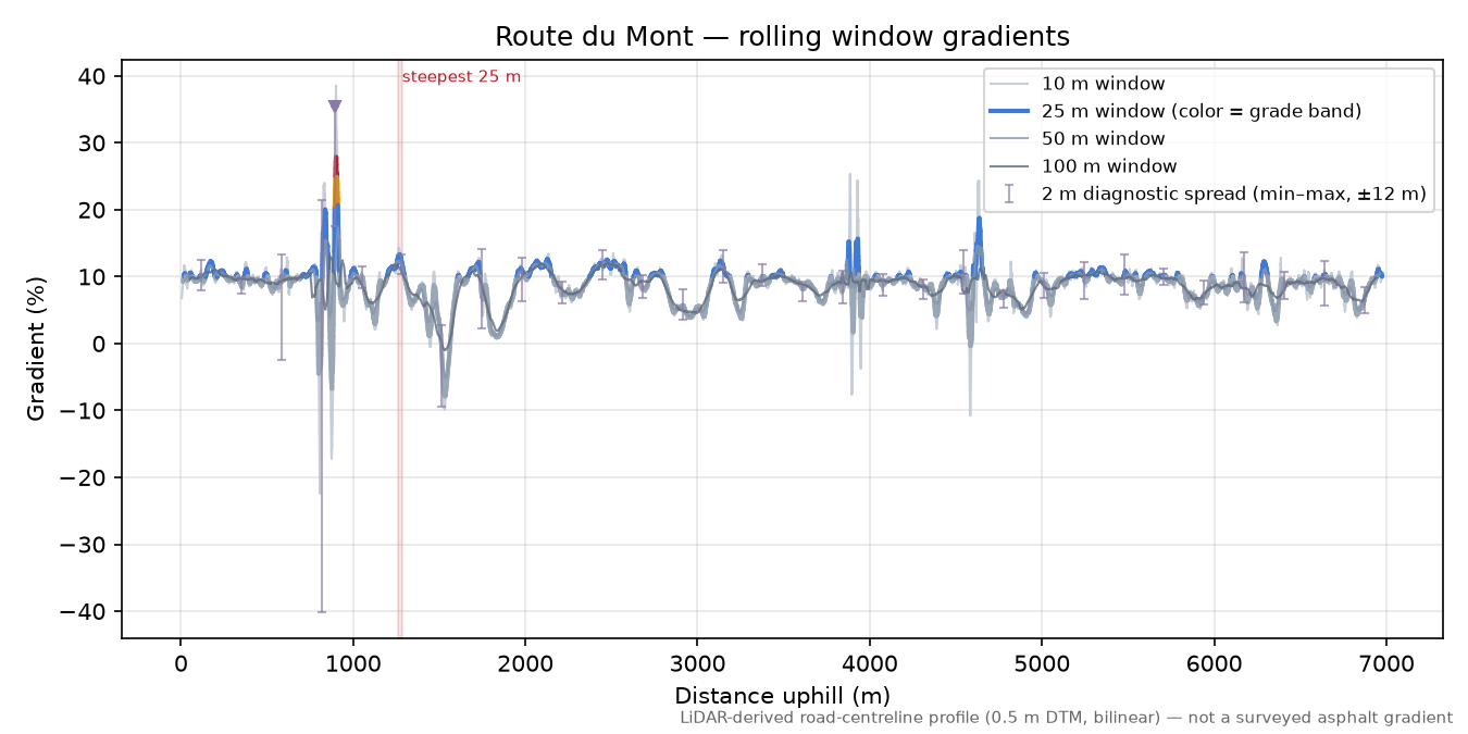 Route du Mont rolling gradient profile