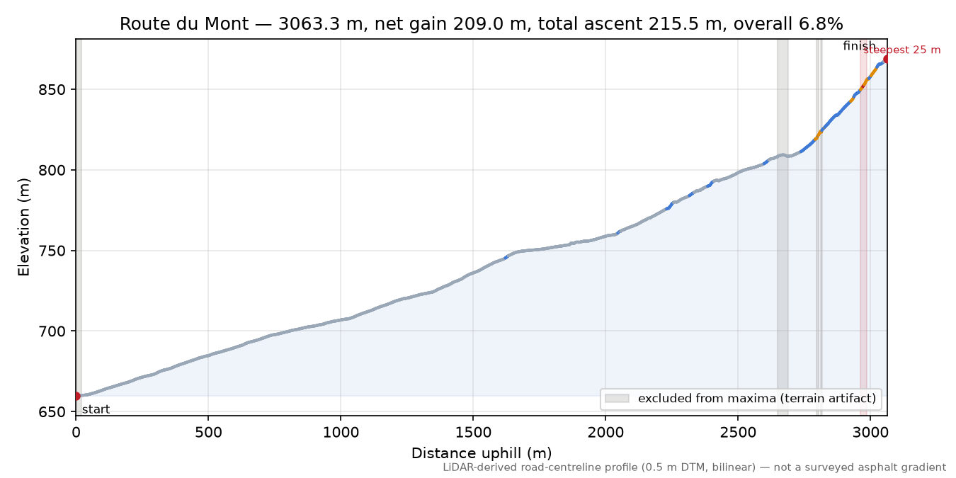 Route du Mont elevation profile