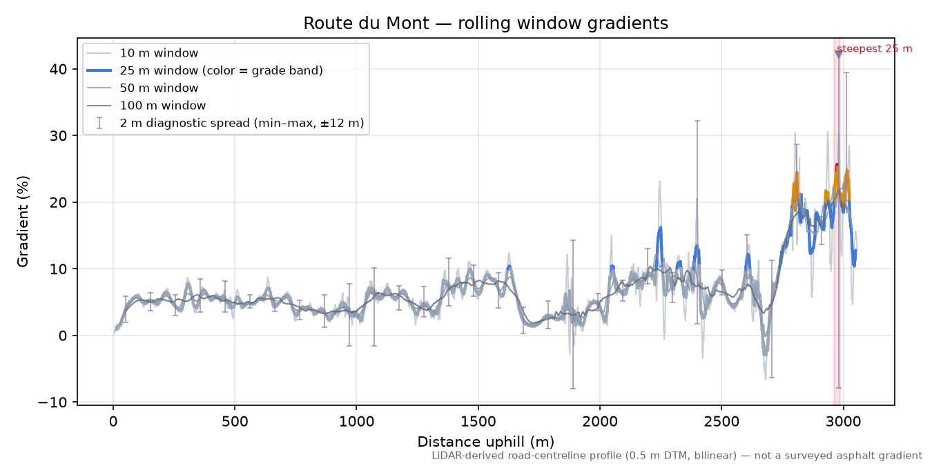 Route du Mont rolling gradient profile
