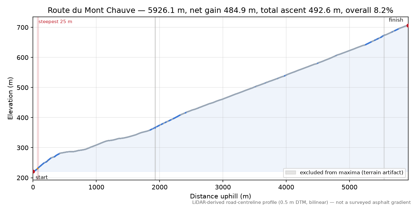 Route du Mont Chauve elevation profile