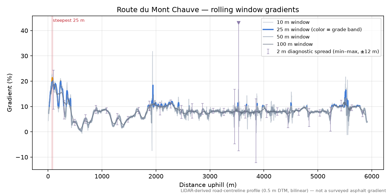 Route du Mont Chauve rolling gradient profile