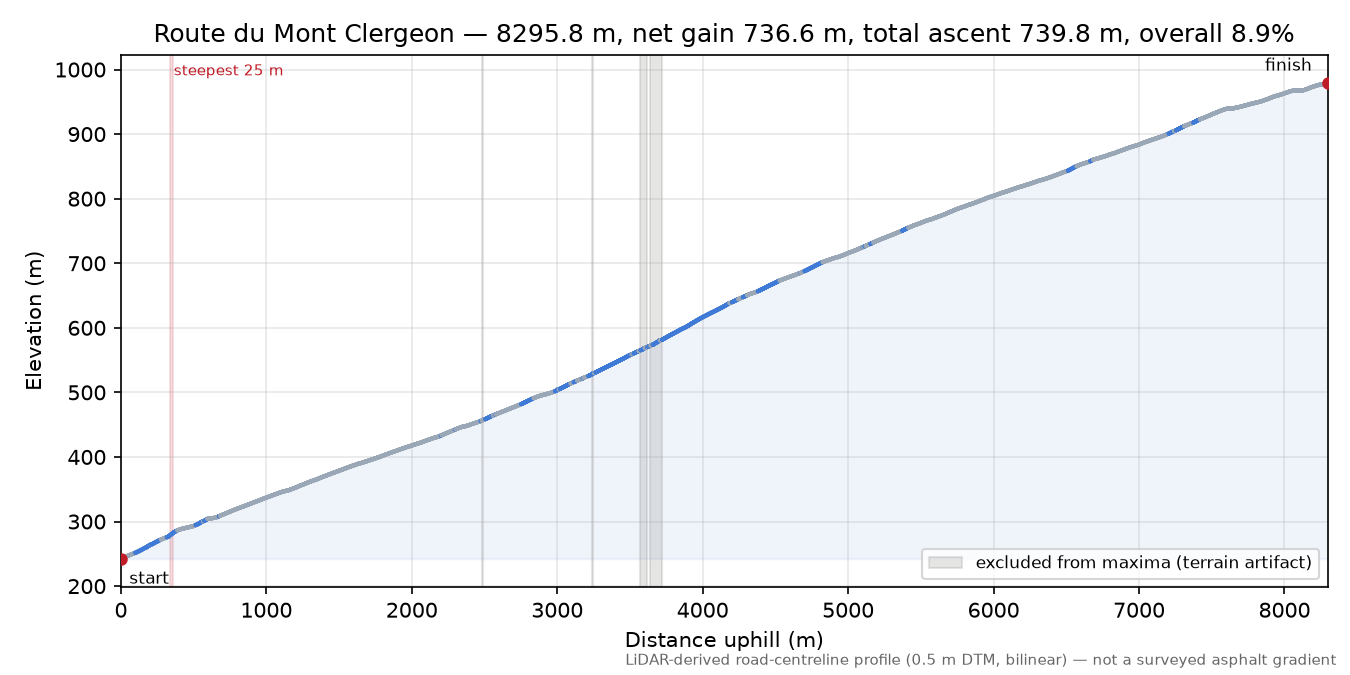 Route du Mont Clergeon elevation profile