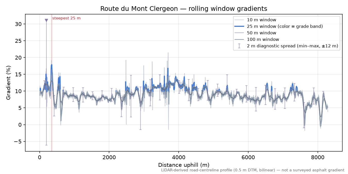 Route du Mont Clergeon rolling gradient profile