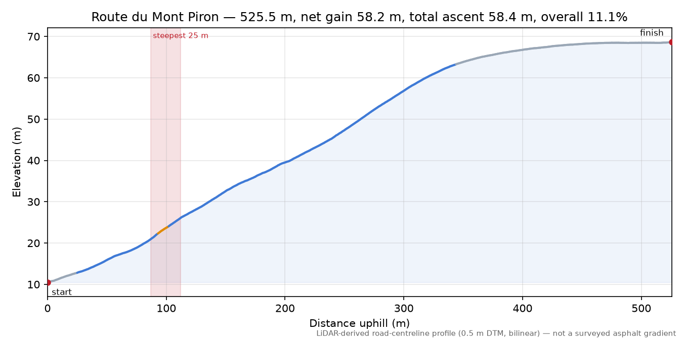 Route du Mont Piron elevation profile