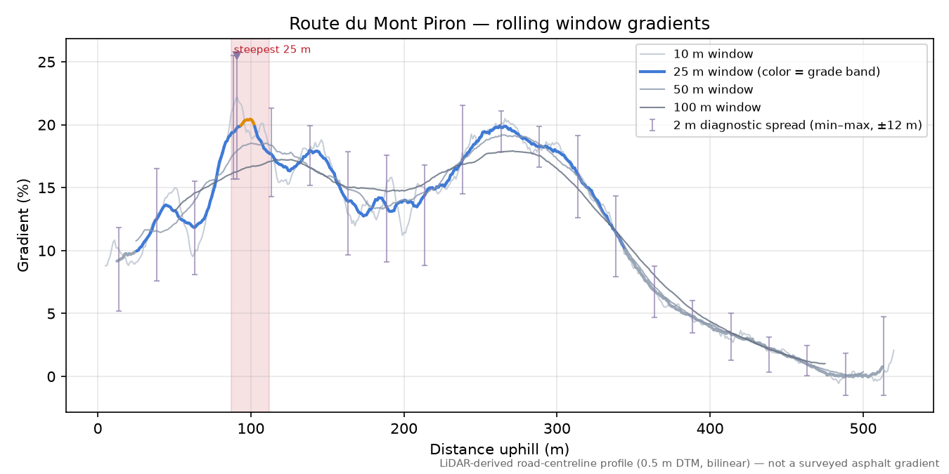 Route du Mont Piron rolling gradient profile