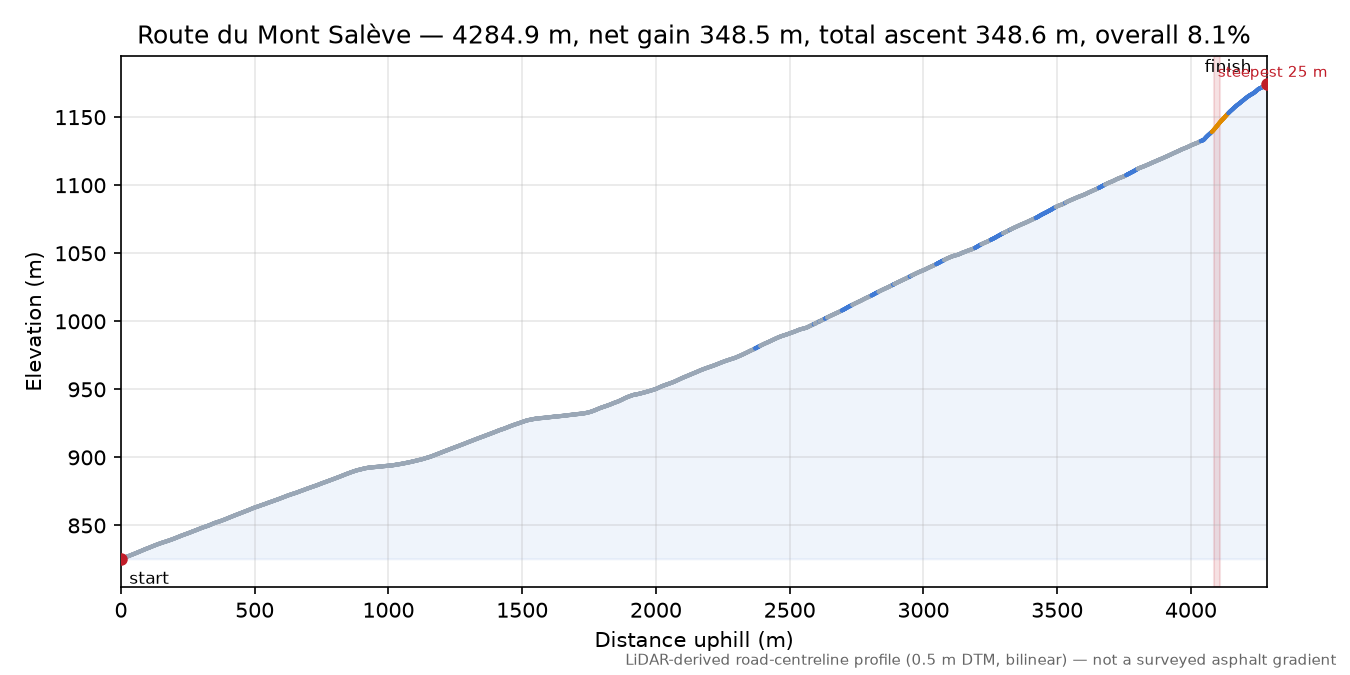 Route du Mont Salève elevation profile