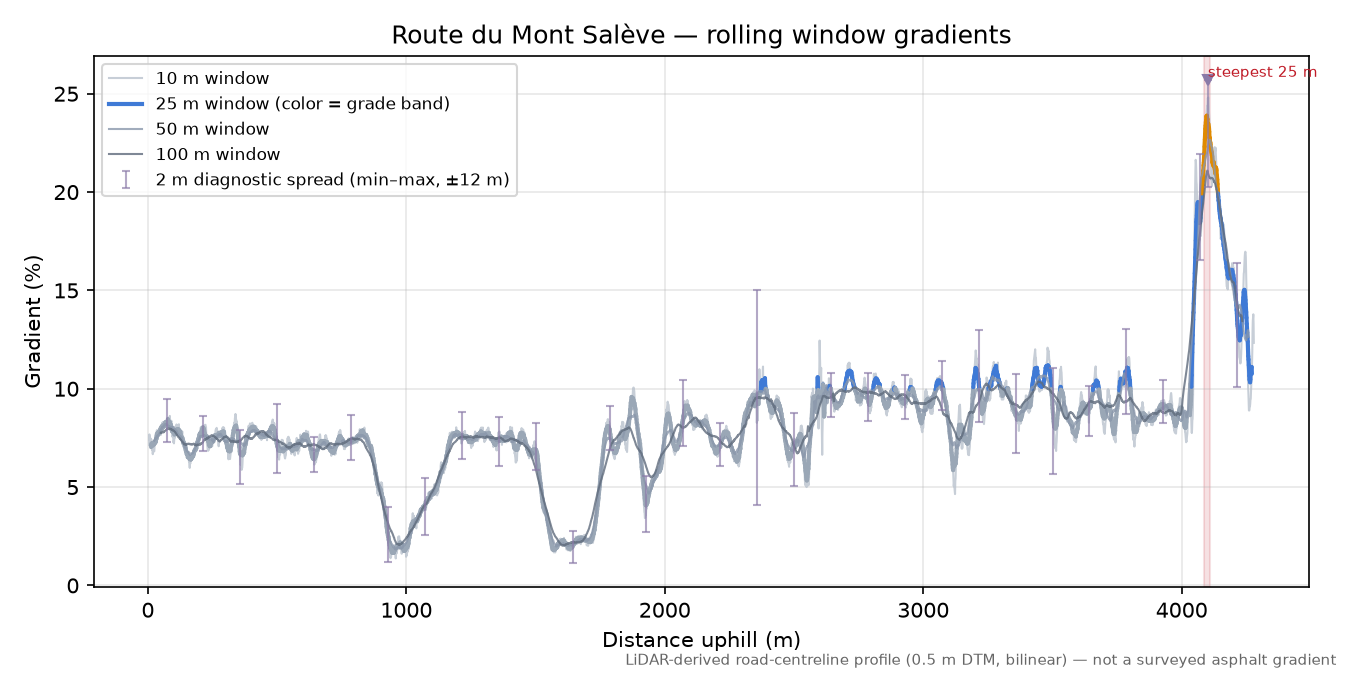 Route du Mont Salève rolling gradient profile