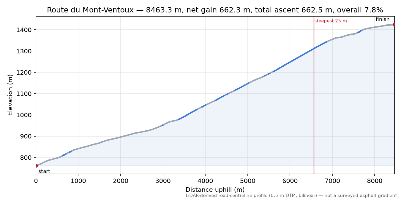 Route du Mont-Ventoux elevation profile