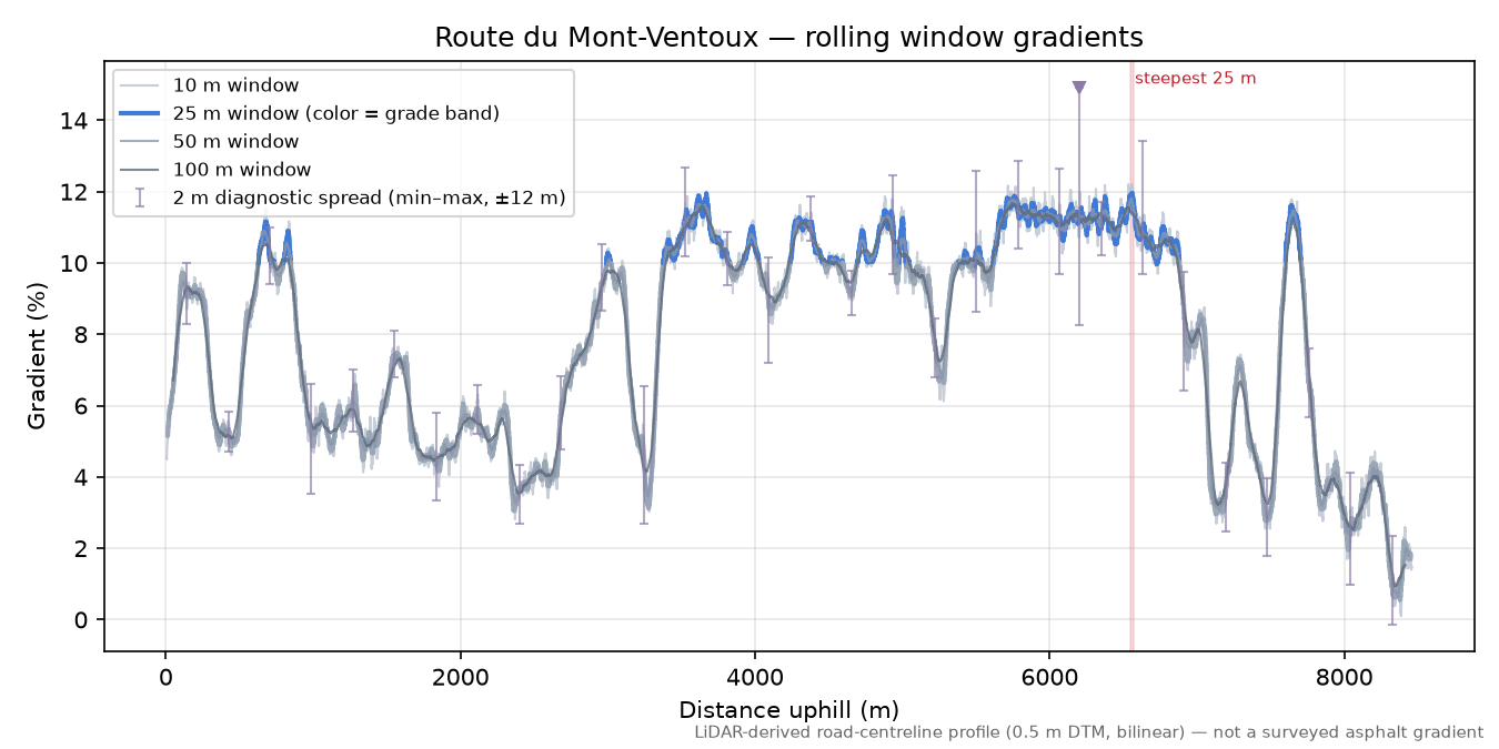 Route du Mont-Ventoux rolling gradient profile