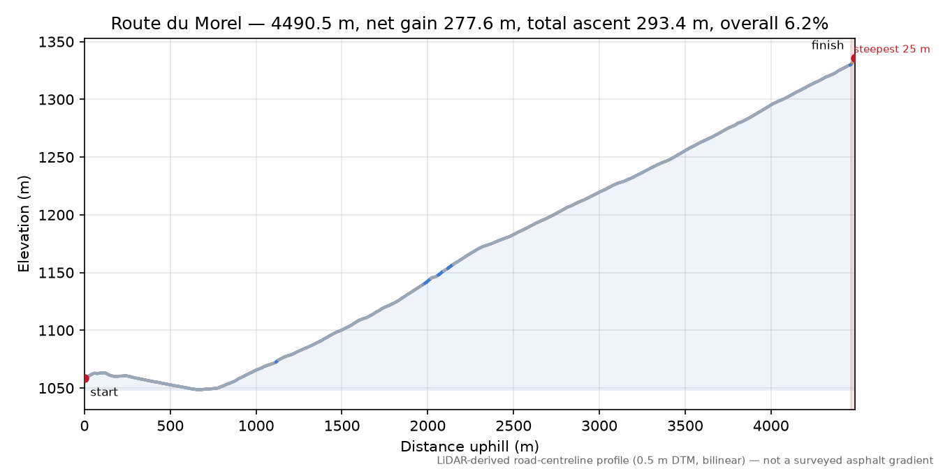 Route du Morel elevation profile