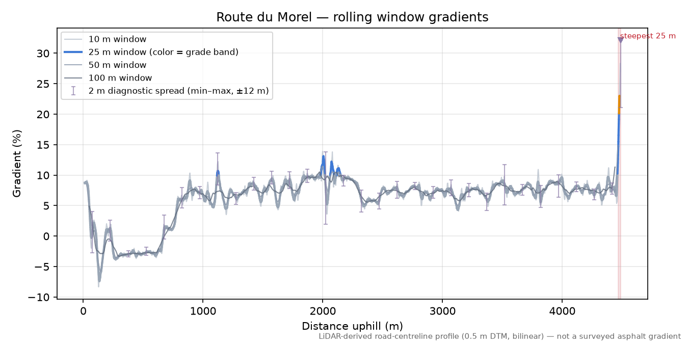 Route du Morel rolling gradient profile
