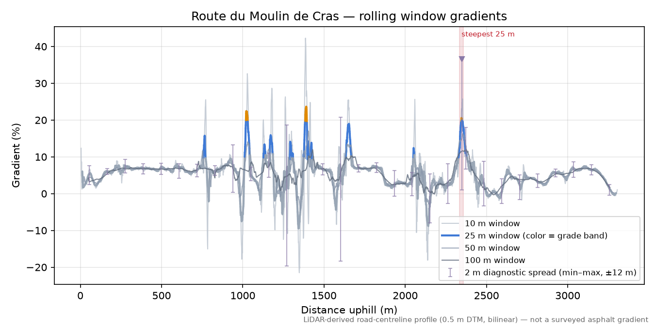 Route du Moulin de Cras rolling gradient profile