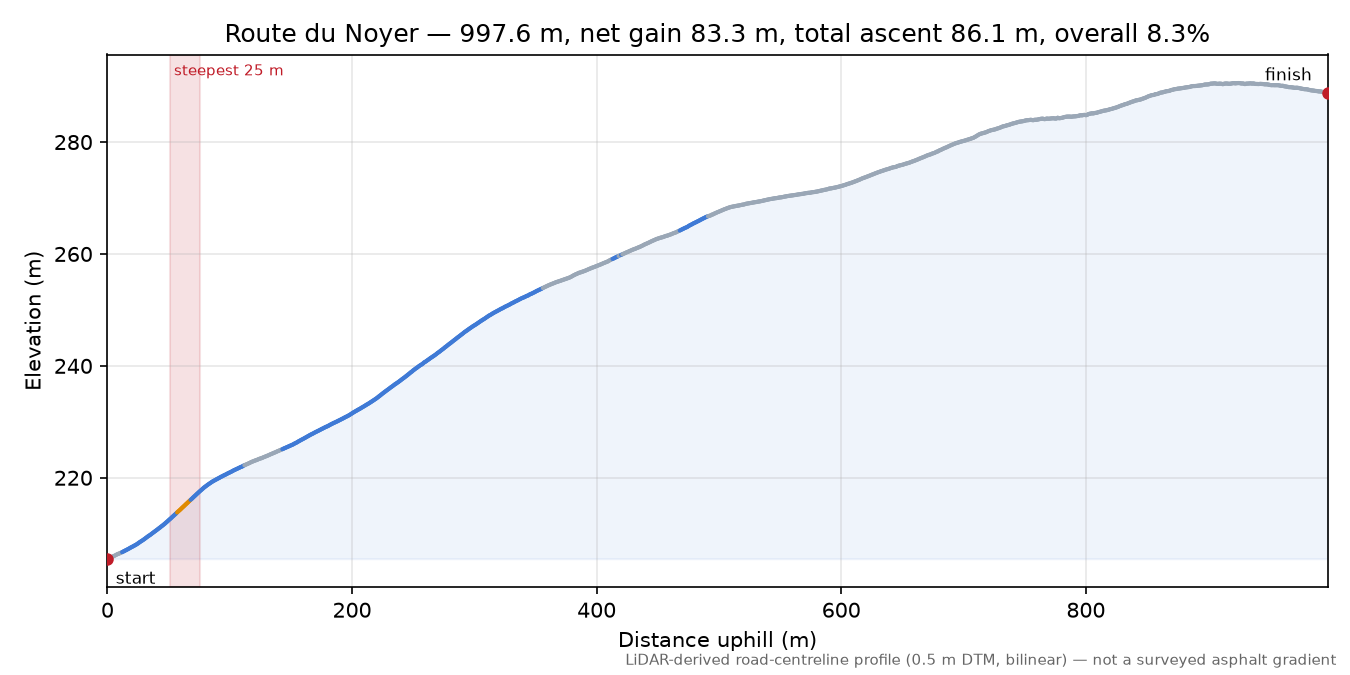 Route du Noyer elevation profile