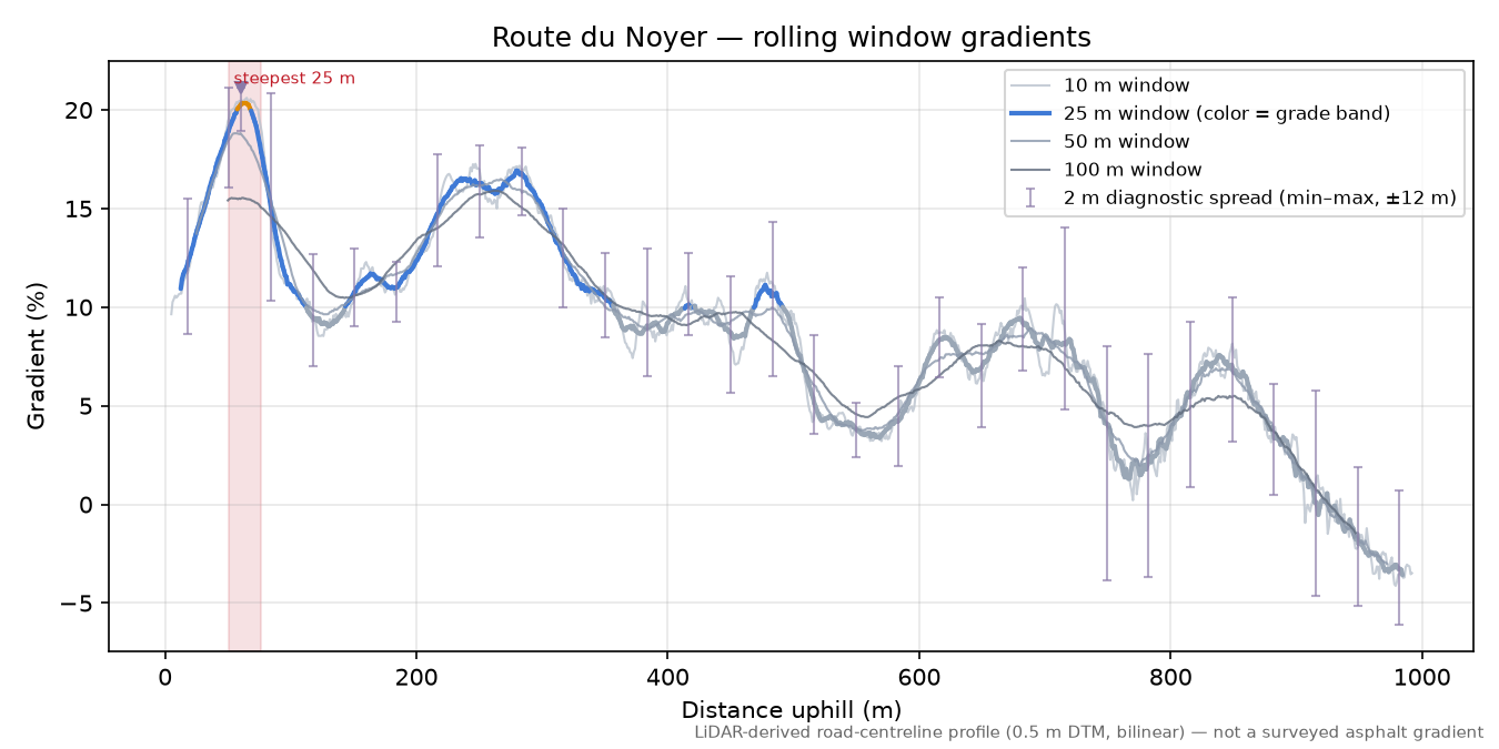 Route du Noyer rolling gradient profile