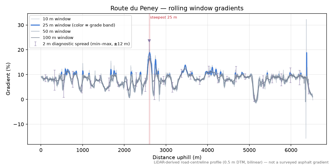 Route du Peney rolling gradient profile