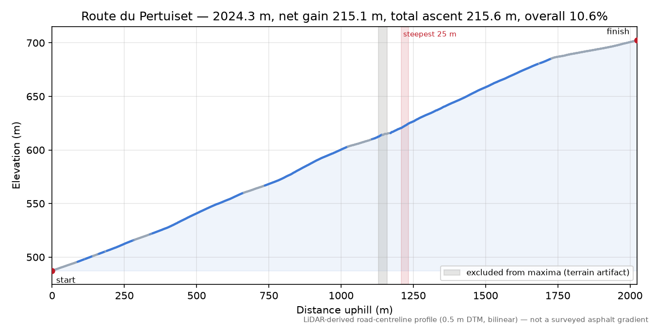 Route du Pertuiset elevation profile