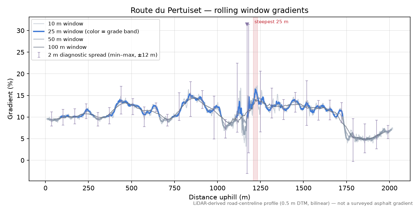 Route du Pertuiset rolling gradient profile