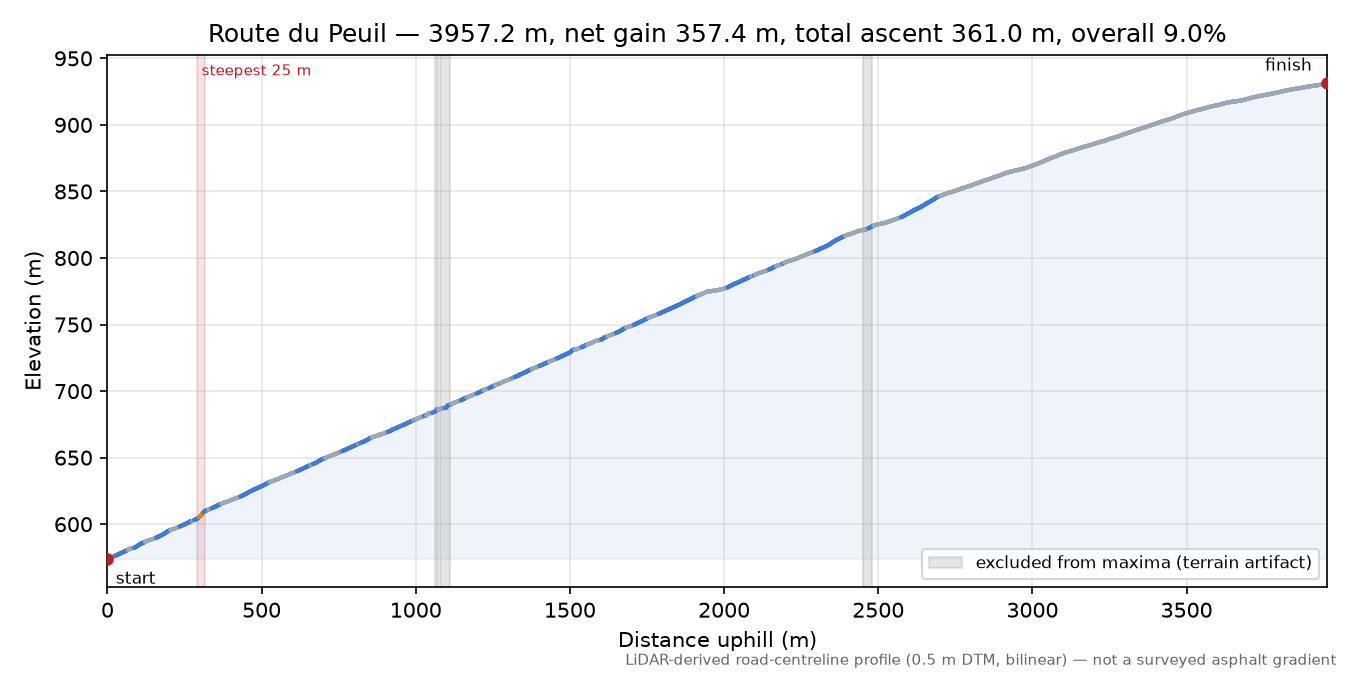 Route du Peuil elevation profile