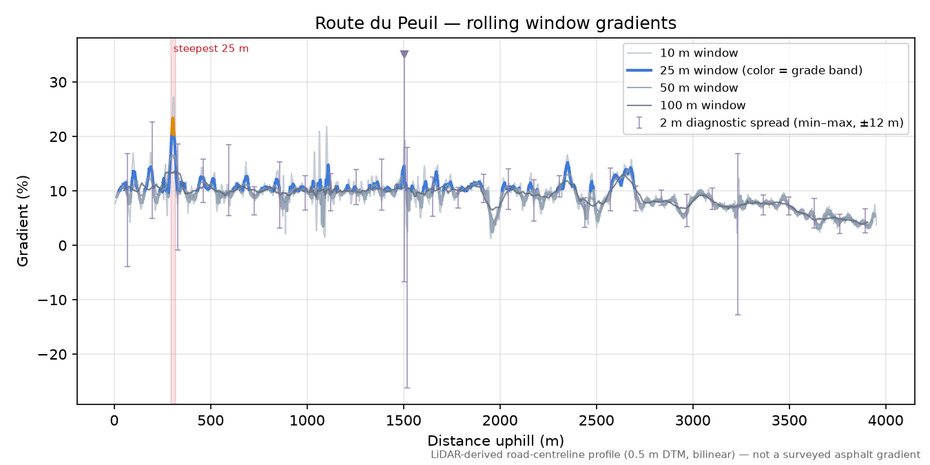 Route du Peuil rolling gradient profile