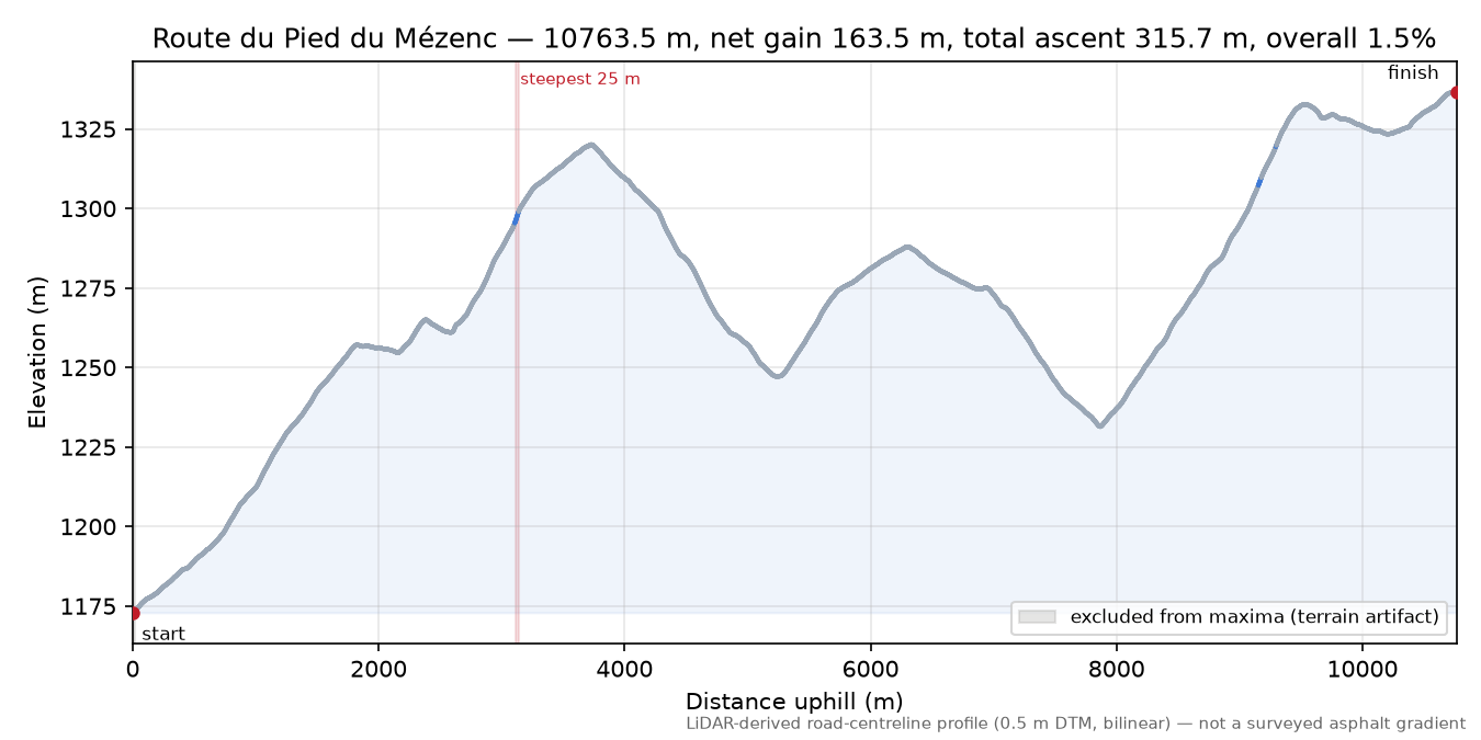 Route du Pied du Mézenc elevation profile