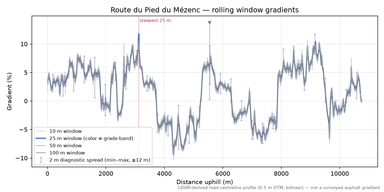 Route du Pied du Mézenc rolling gradient profile