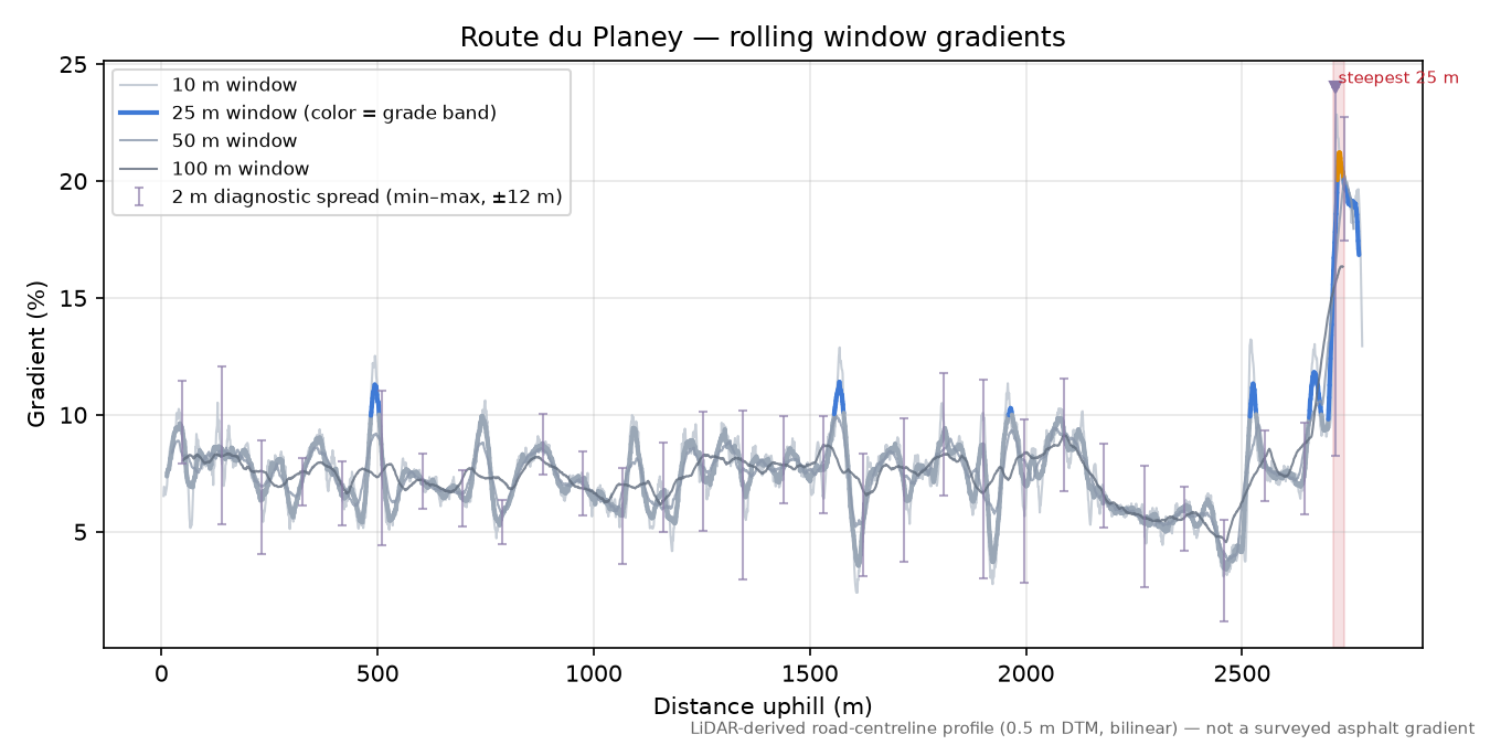 Route du Planey rolling gradient profile