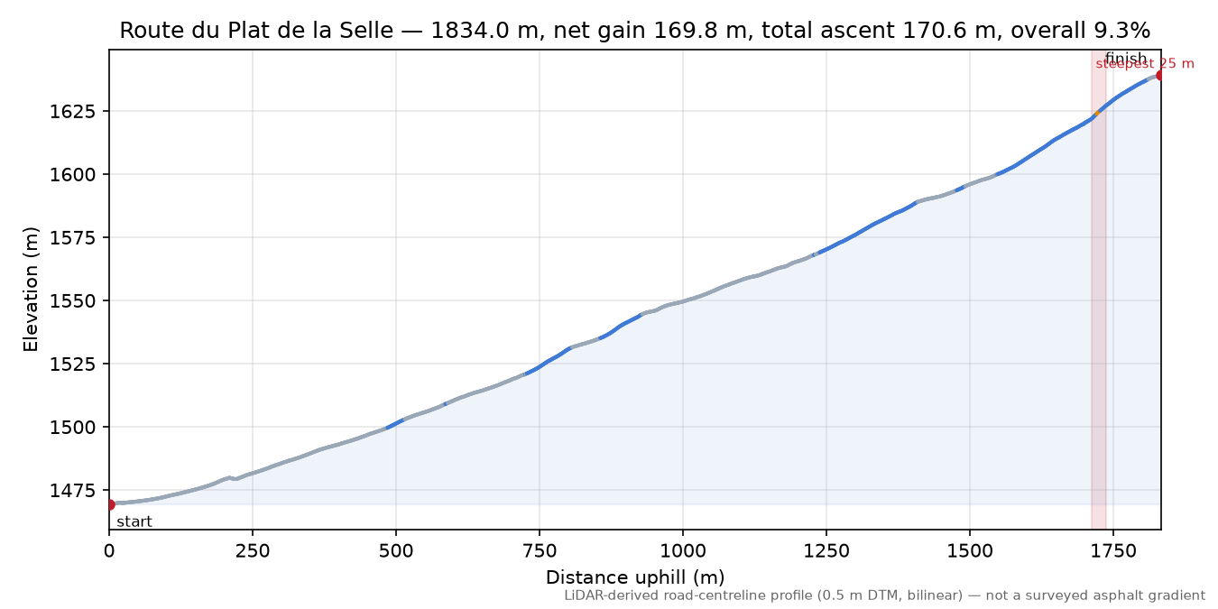 Route du Plat de la Selle elevation profile