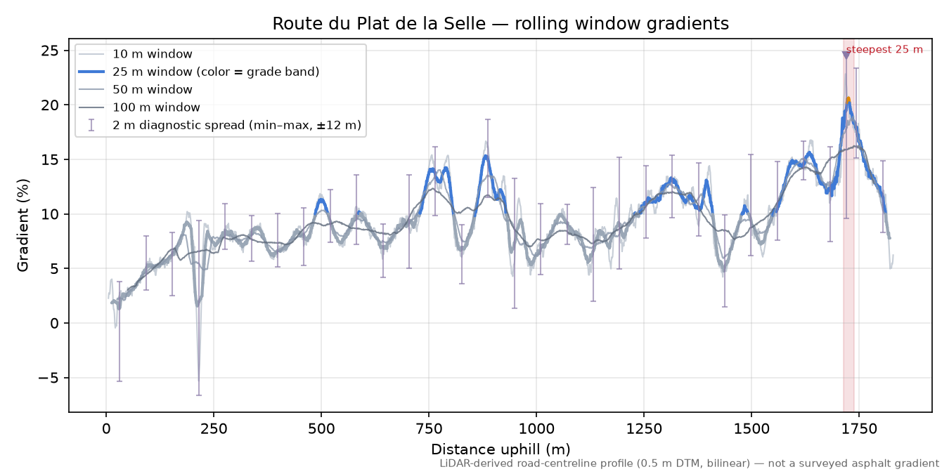 Route du Plat de la Selle rolling gradient profile