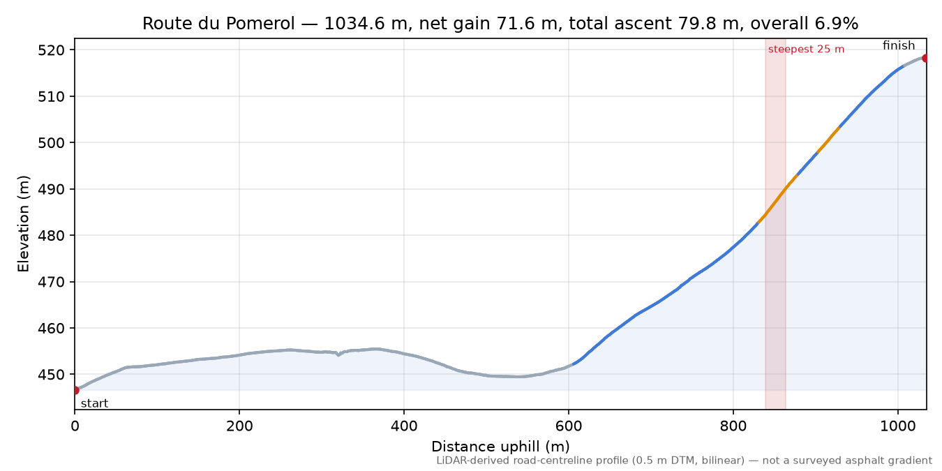 Route du Pomerol elevation profile