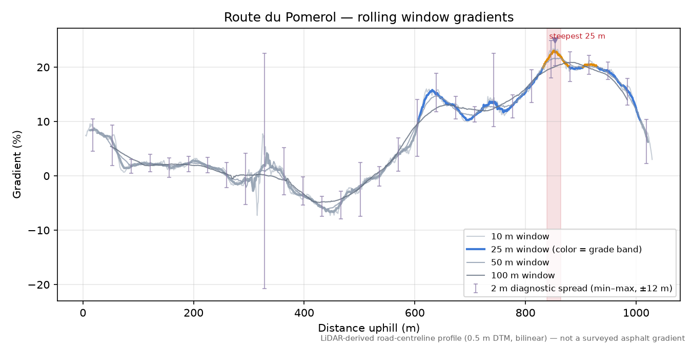 Route du Pomerol rolling gradient profile